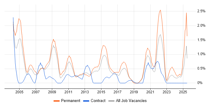 Job vacancy trend for Business Manager in Basingstoke Job vacancy trend for Business Manager in Basingstoke
