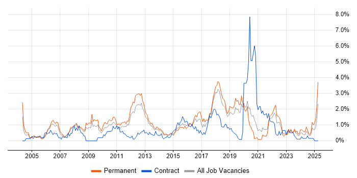Job vacancy trend for Business Strategy in Basingstoke Job vacancy trend for Business Strategy in Basingstoke