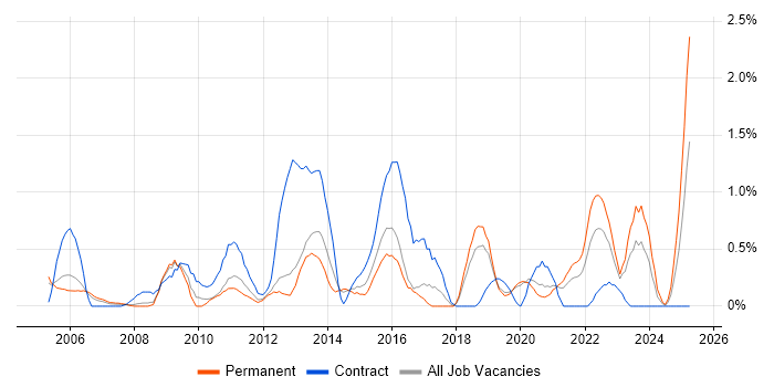 Job vacancy trend for Business Transformation in Basingstoke