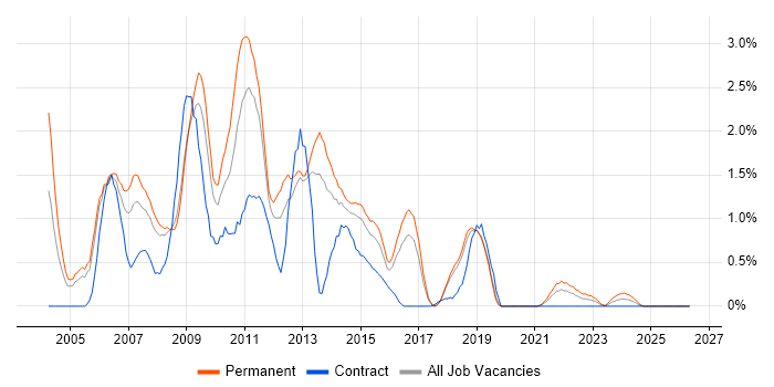 BusinessObjects job vacancy trend in Basingstoke