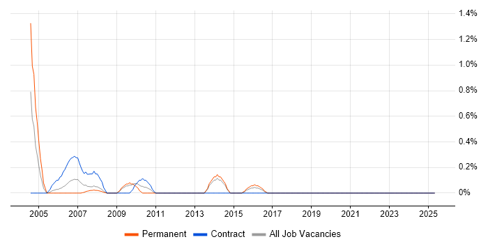 Job vacancy trend for Buyer in Basingstoke