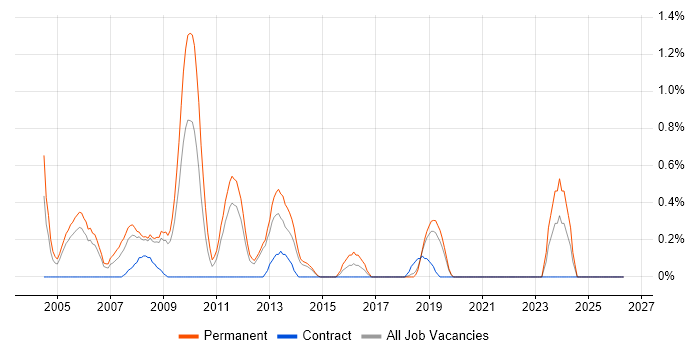 C++/C# Developer job vacancy trend in Basingstoke