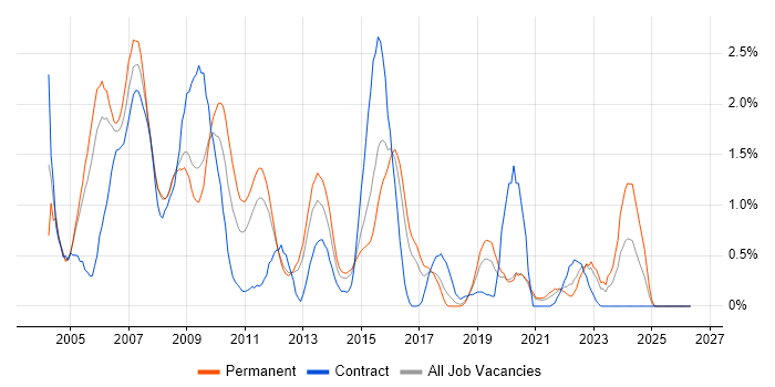 C++ Developer job vacancy trend in Basingstoke