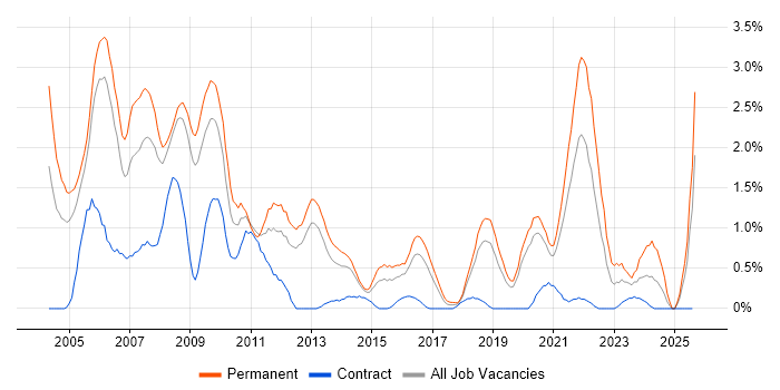 Job vacancy trend for C++ Software Engineer in Basingstoke