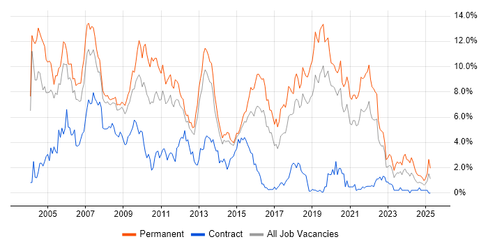Job vacancy trend for C++ in Basingstoke