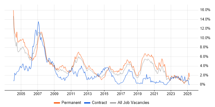 Job vacancy trend for C in Basingstoke