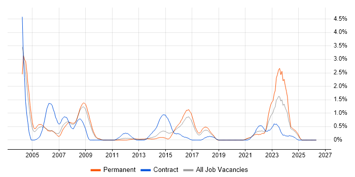 CAD job vacancy trend in Basingstoke