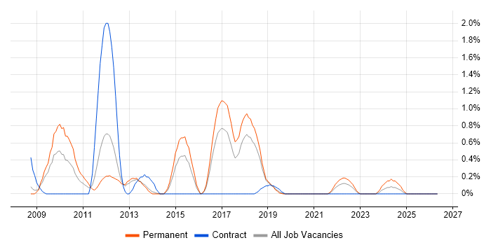 CakePHP job vacancy trend in Basingstoke