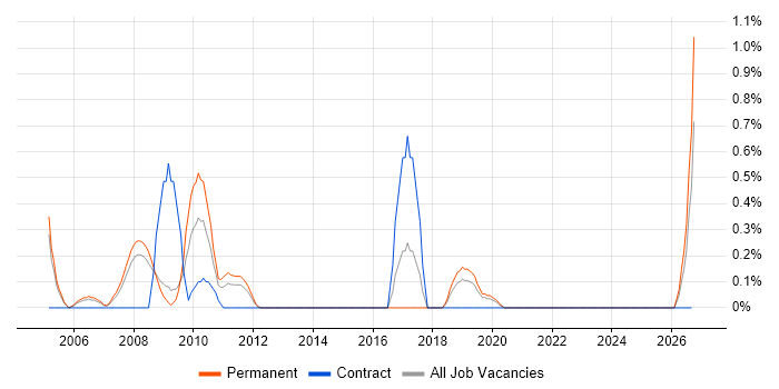 Campaign Management job vacancy trend in Basingstoke