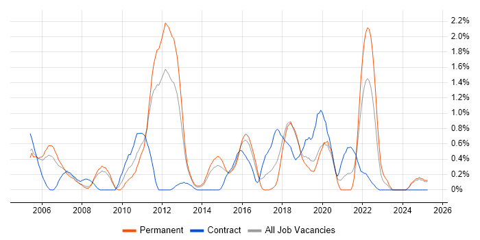 Job vacancy trend for Capacity Management in Basingstoke Job vacancy trend for Capacity Management in Basingstoke