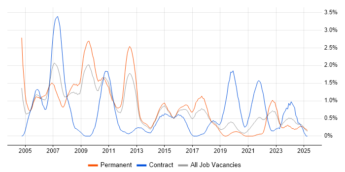 Job vacancy trend for Capacity Planning in Basingstoke
