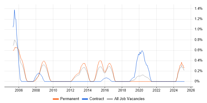 Job vacancy trend for CCDA in Basingstoke