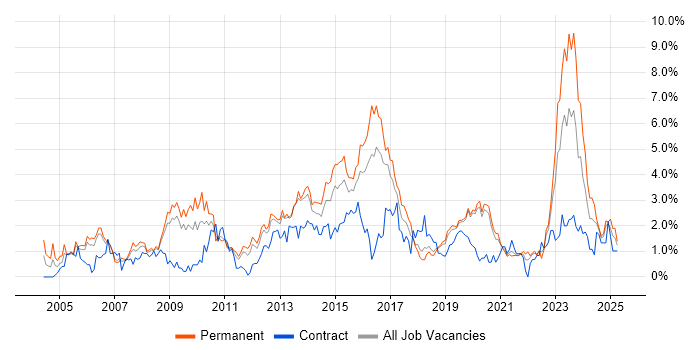 Job vacancy trend for CCNP in Basingstoke