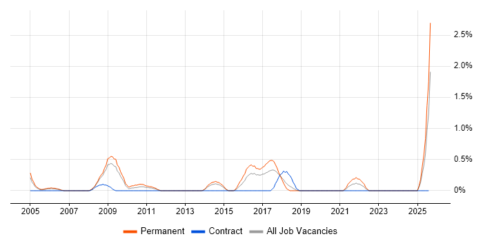 Job vacancy trend for CCTV in Basingstoke