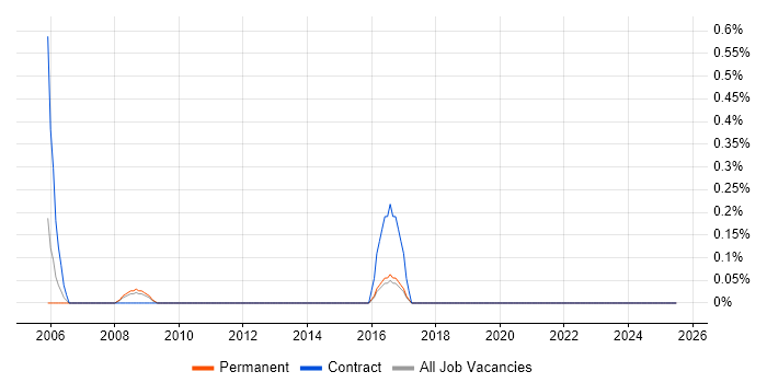 Job vacancy trend for Change Consultant in Basingstoke