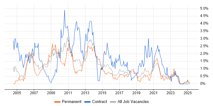 Job vacancy trend for Change Control in Basingstoke