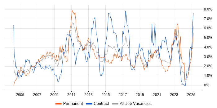 Job vacancy trend for Change Management in Basingstoke Job vacancy trend for Change Management in Basingstoke
