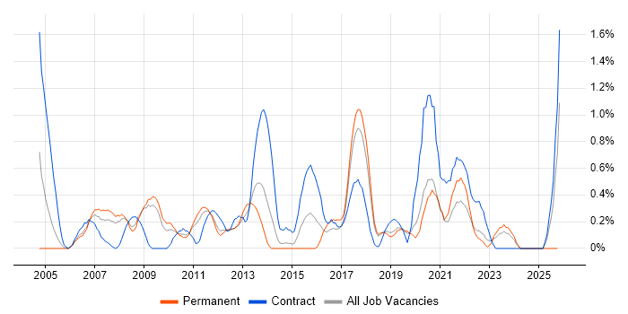 Change Manager job vacancy trend in Basingstoke