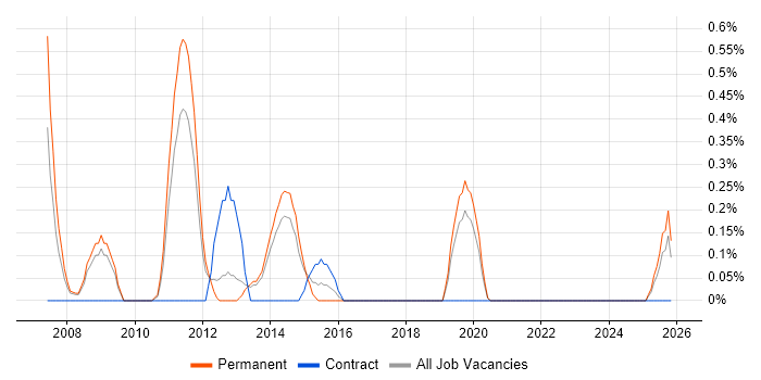 Channel Management job vacancy trend in Basingstoke