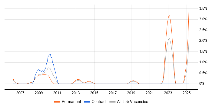 Job vacancy trend for Chartered Engineer in Basingstoke