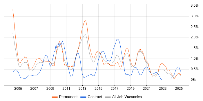 Job vacancy trend for CheckPoint in Basingstoke