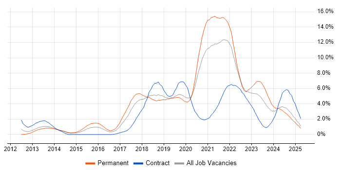 Job vacancy trend for CI/CD in Basingstoke Job vacancy trend for CI/CD in Basingstoke