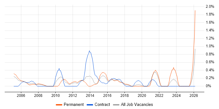 CIMA job vacancy trend in Basingstoke