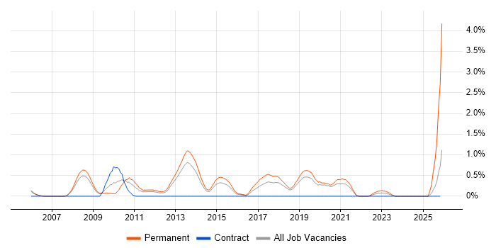 CISA job vacancy trend in Basingstoke