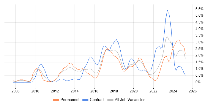 Job vacancy trend for Cisco ASA in Basingstoke Job vacancy trend for Cisco ASA in Basingstoke