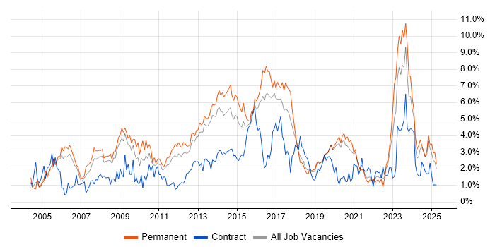 Job vacancy trend for Cisco Certification in Basingstoke