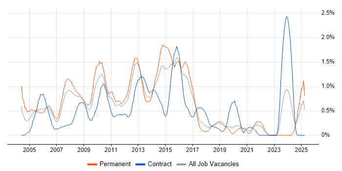 Job vacancy trend for Cisco Engineer in Basingstoke
