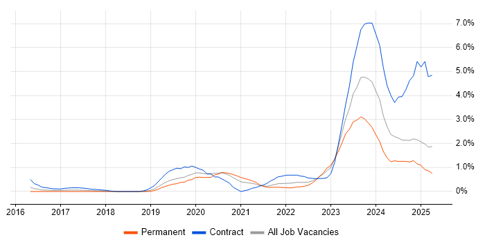 Job vacancy trend for Cisco Firepower in Basingstoke