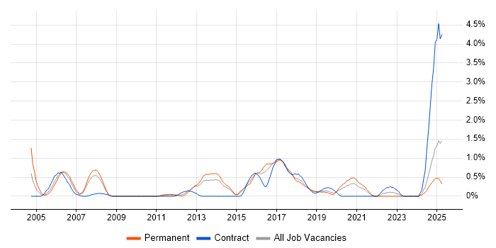 Job vacancy trend for Cisco IOS in Basingstoke