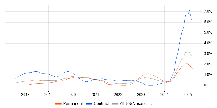 Job vacancy trend for Cisco ISE in Basingstoke