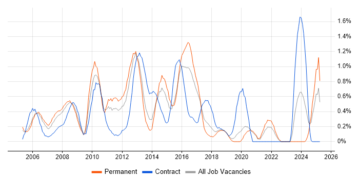 Job vacancy trend for Cisco Network Engineer in Basingstoke