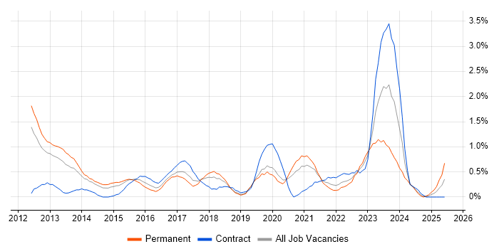 Job vacancy trend for Cisco Nexus in Basingstoke