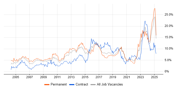 Job vacancy trend for Cisco in Basingstoke
