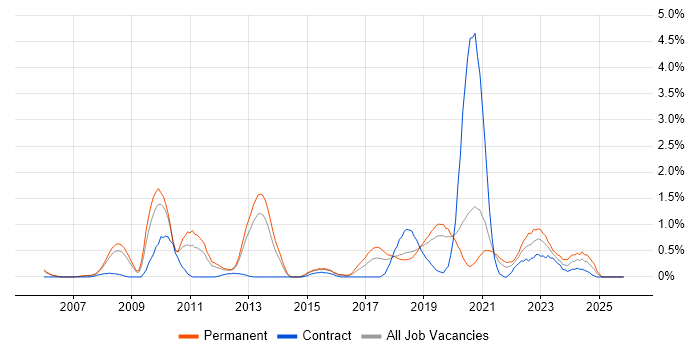 CISM job vacancy trend in Basingstoke