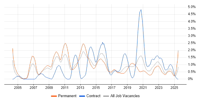 Job vacancy trend for CISSP in Basingstoke