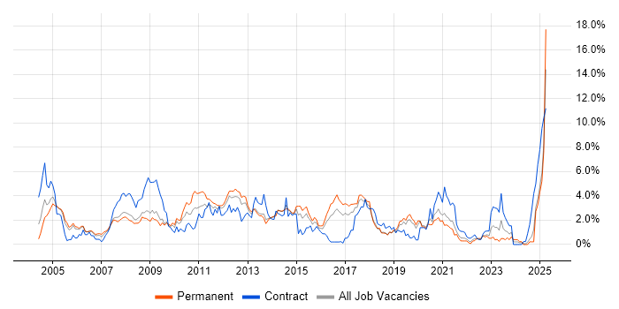 Job vacancy trend for Citrix in Basingstoke Job vacancy trend for Citrix in Basingstoke