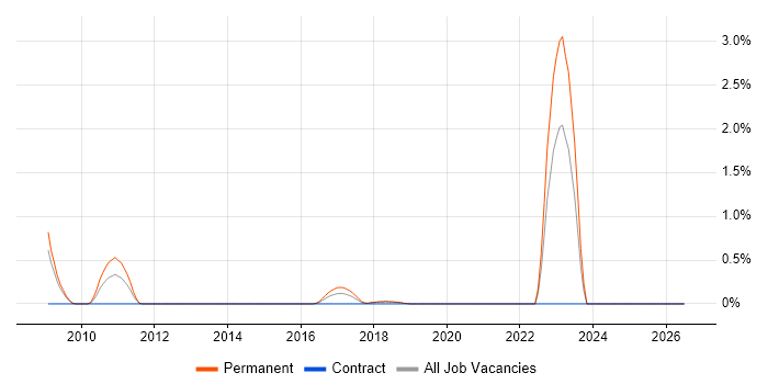 City & Guilds job vacancy trend in Basingstoke