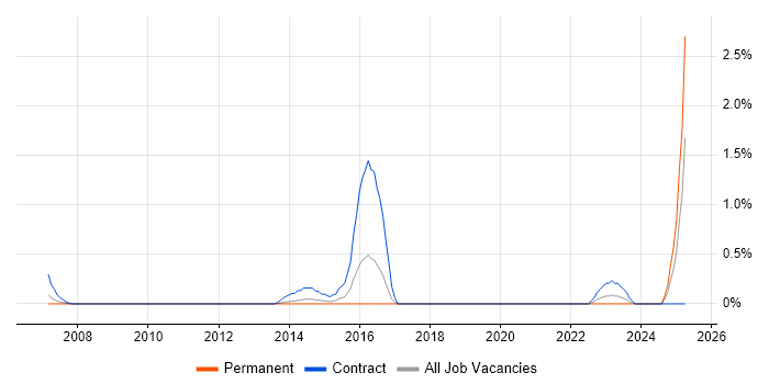 Job vacancy trend for Civil Engineer in Basingstoke