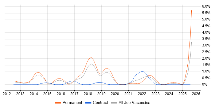 Job vacancy trend for Clean Code in Basingstoke