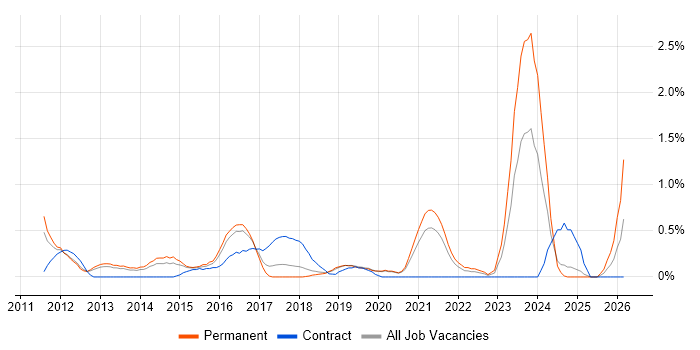 Client Onboarding job vacancy trend in Basingstoke