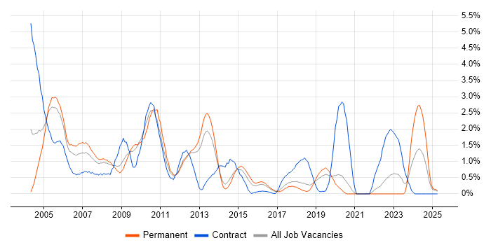 Job vacancy trend for Client/Server in Basingstoke