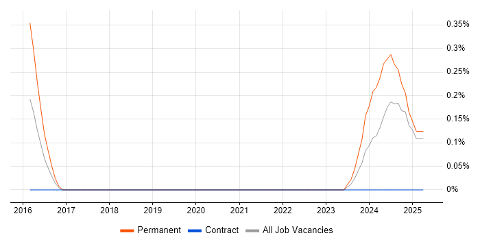 Job vacancy trend for Cloud Administrator in Basingstoke