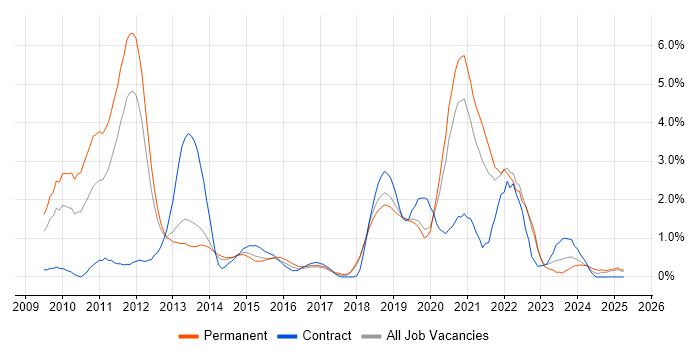 Job vacancy trend for Cloud Computing in Basingstoke