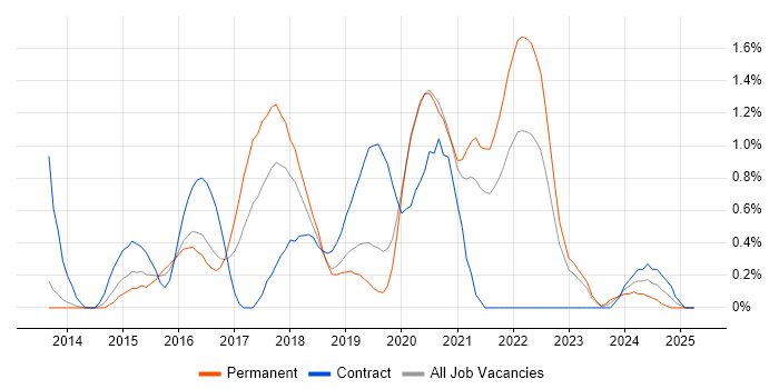 Job vacancy trend for Cloud Engineer in Basingstoke