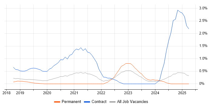 Job vacancy trend for Cloud Native in Basingstoke Job vacancy trend for Cloud Native in Basingstoke