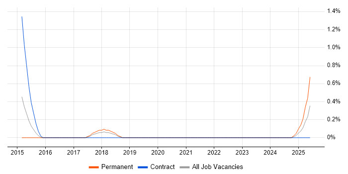 Job vacancy trend for Cloud Network Engineer in Basingstoke